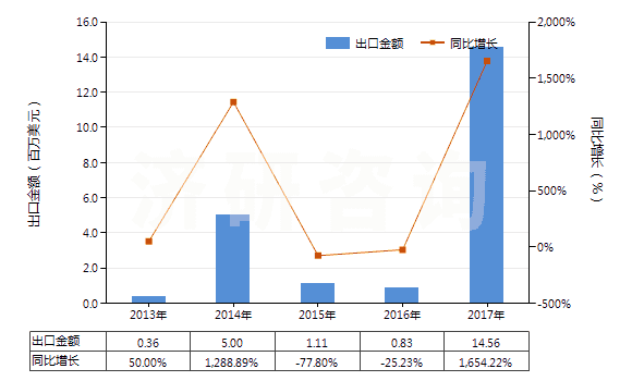 2013-2017年中國間苯二甲酸(HS29173910)出口總額及增速統(tǒng)計(jì)